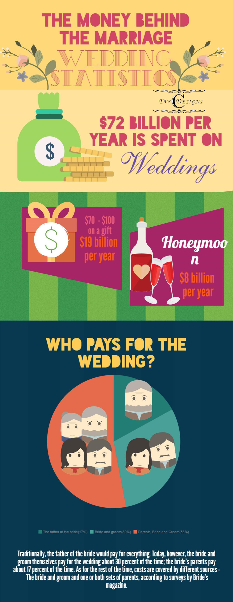 Wedding Payment stats 2016