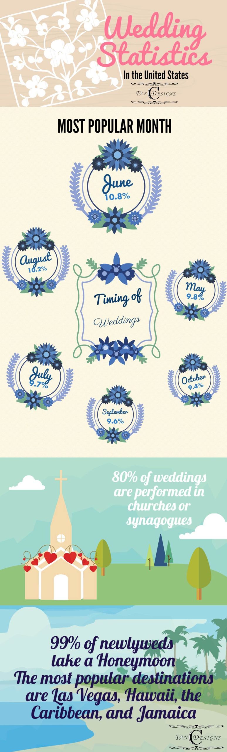 Wedding Stats